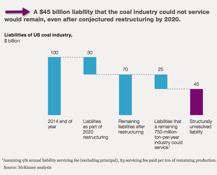 U.S. coal industry on board 'slow-motion train wreck'— report