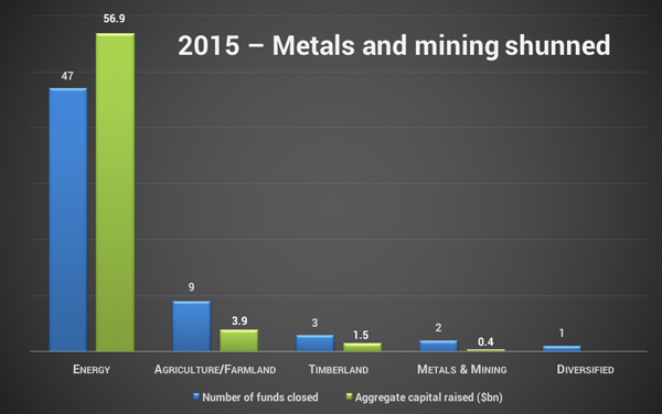 Private capital won't touch mining