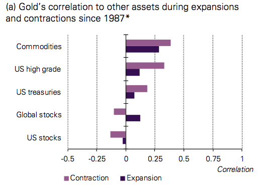 Gold price correlation to stocks 