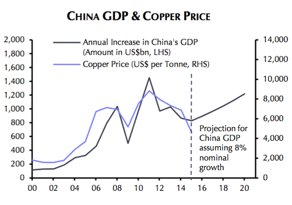 This is the copper price vs China chart you need to see today