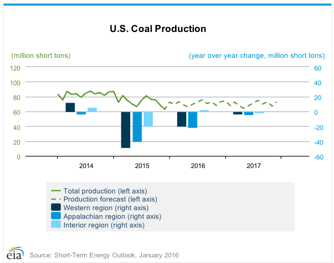 President Obama to revamp coal industry, calls miners to 'invest in the future'