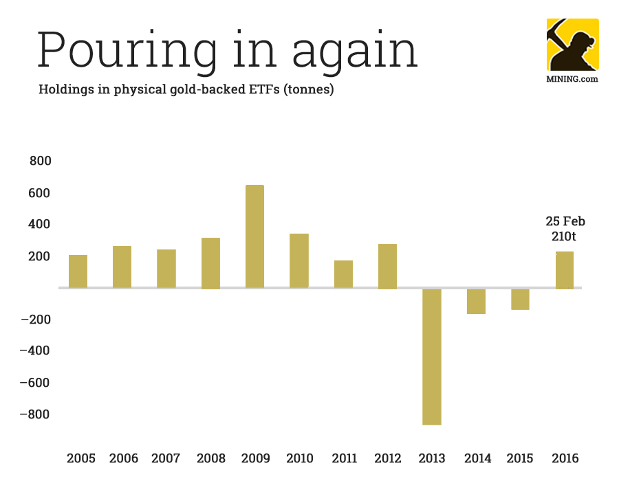 Gold price: Great sucking sound now coming from the West