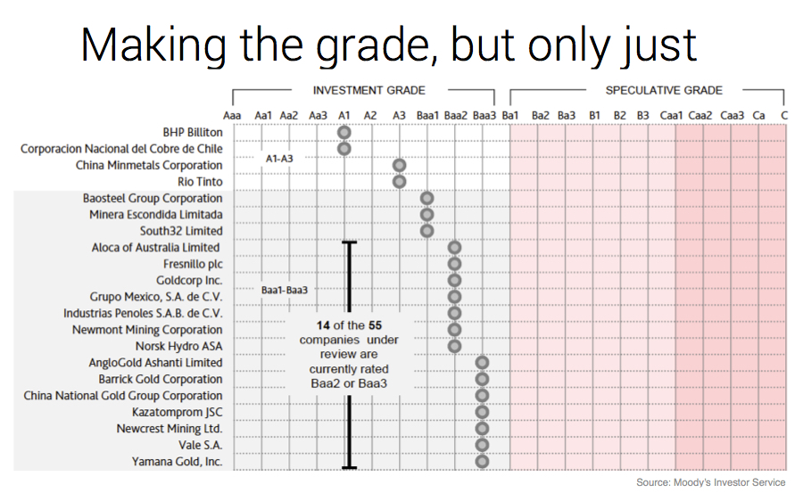 Junk status beckons for these 14 miners