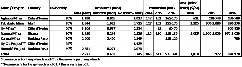 Endeavour Mining - Portfolio of Assets Summary