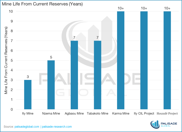 Endeavour Mining - Valuation -Mine life from current reerves - years