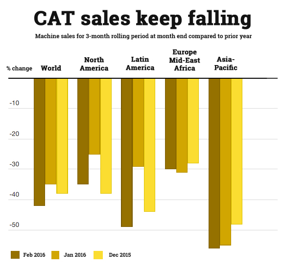 CAT sales show mining slump only getting worse