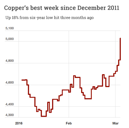 Copper price is up 18% in 2016