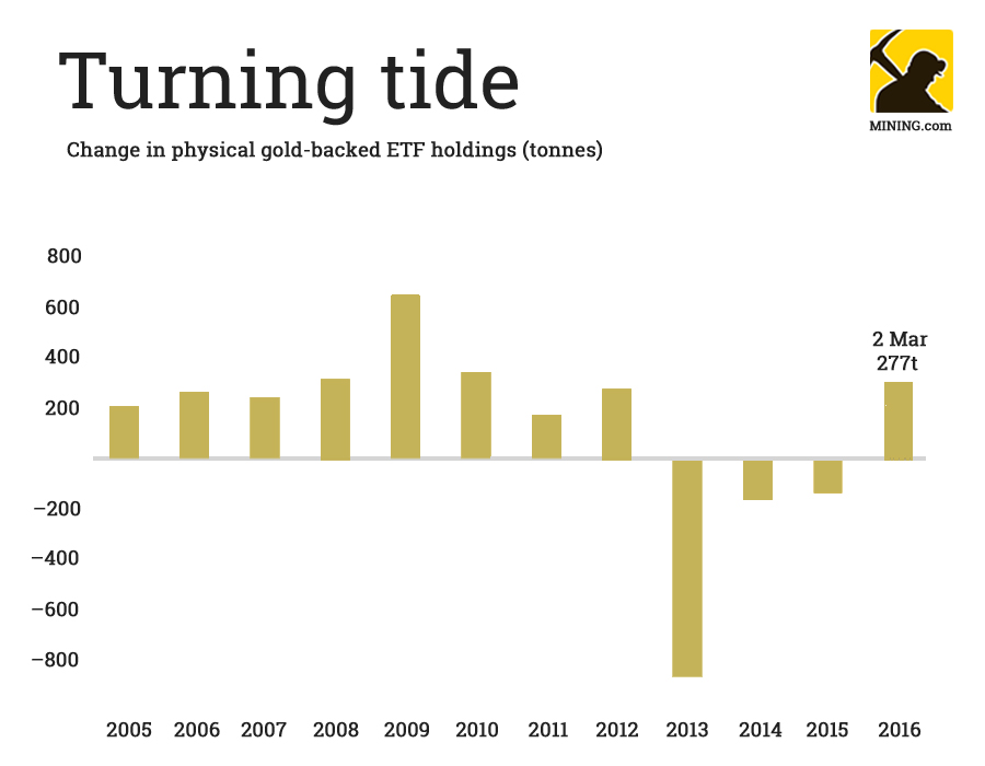 Gold price: It's official – bull market is back