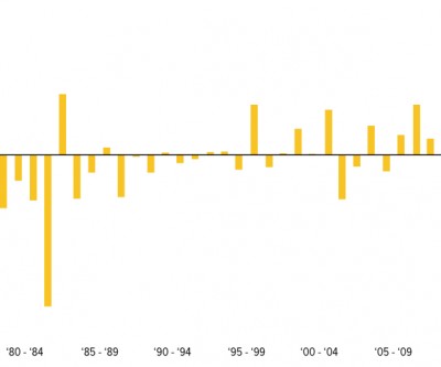It's gold's leap year with best February performance ever