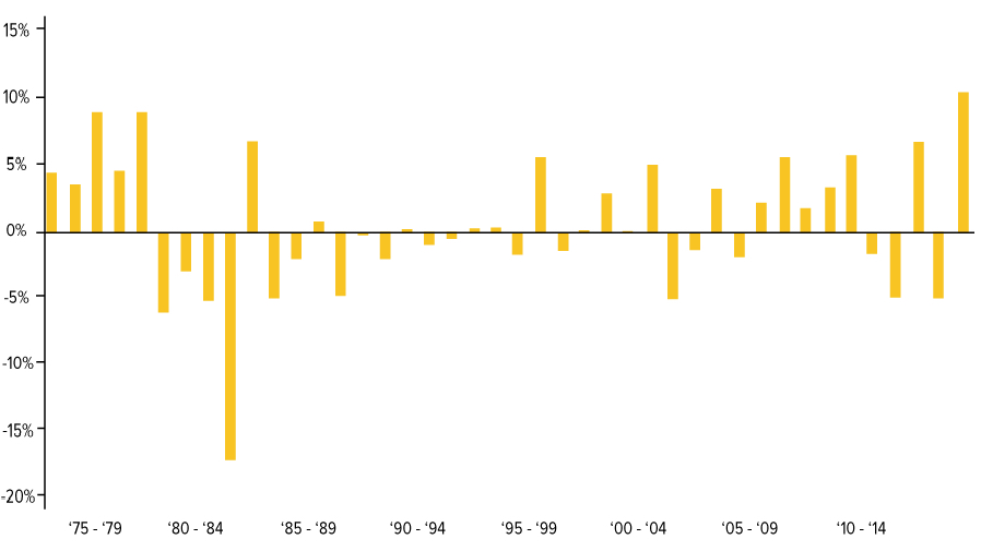 It's gold's leap year with best February performance ever