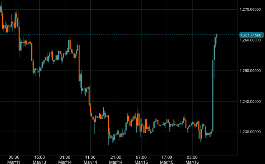 The Fed's just kicked the gold price back into bull market