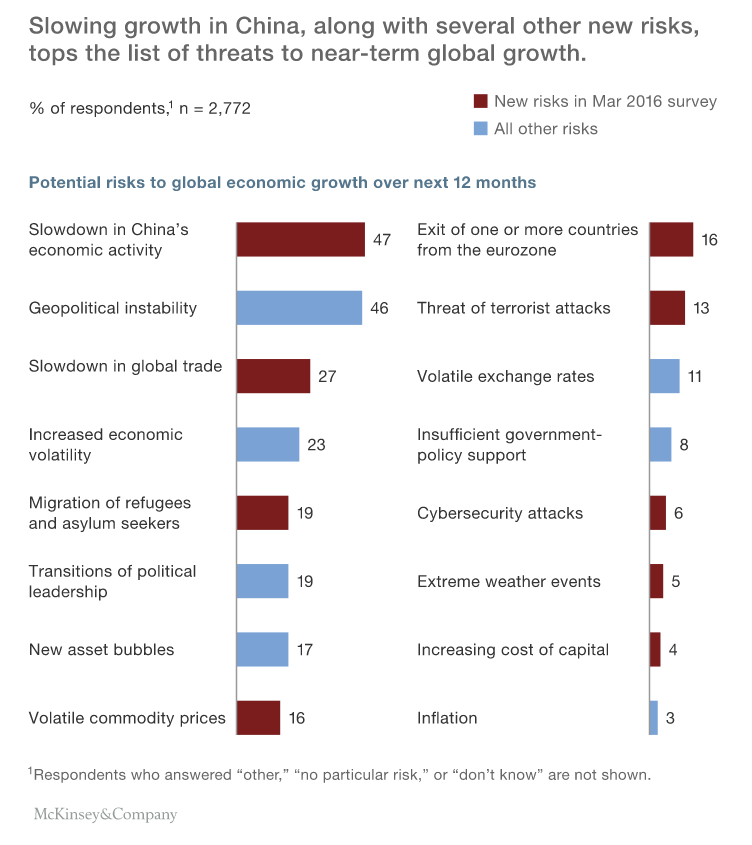 Slowing China tops global executive fears for the first time