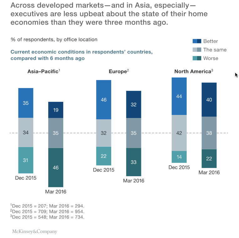 Slowing China tops global executive fears for the first time