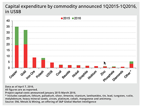 Miners spending again: $50 billion capex in five months