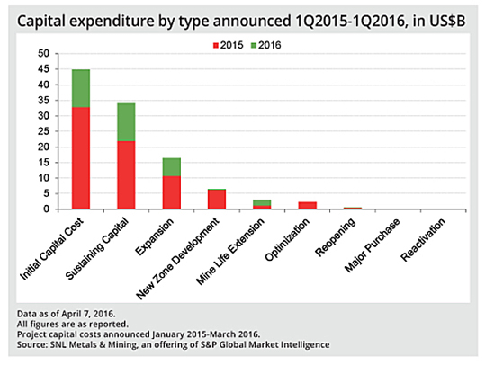 Miners are spending again: $50 billion capex in five months