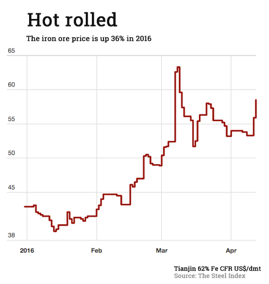 Another big rally sees iron ore price nearing $60