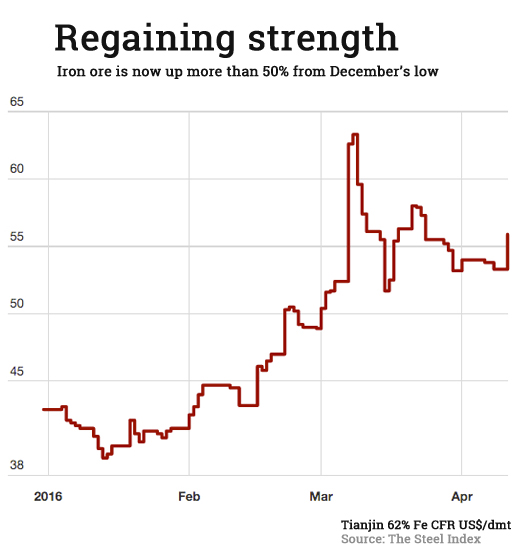 Iron ore price surges 5%