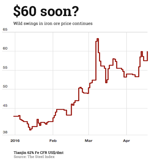 Iron ore price: Rollercoaster continues with fresh rally
