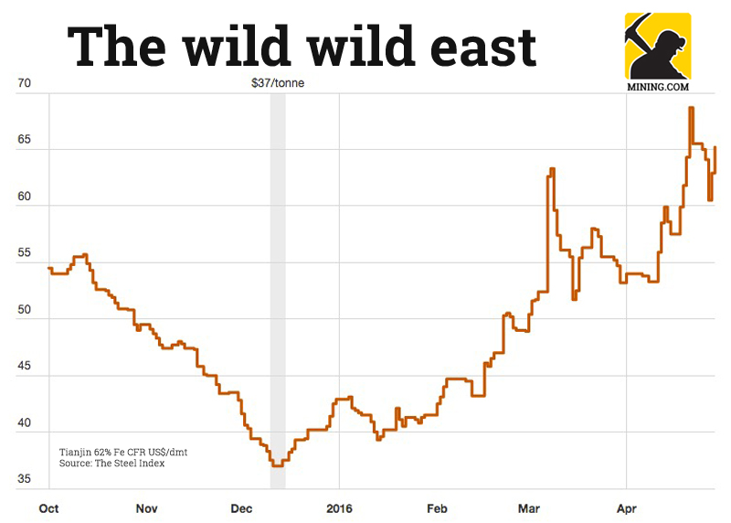 More iron ore price madness as China's mom-and-pops pile in