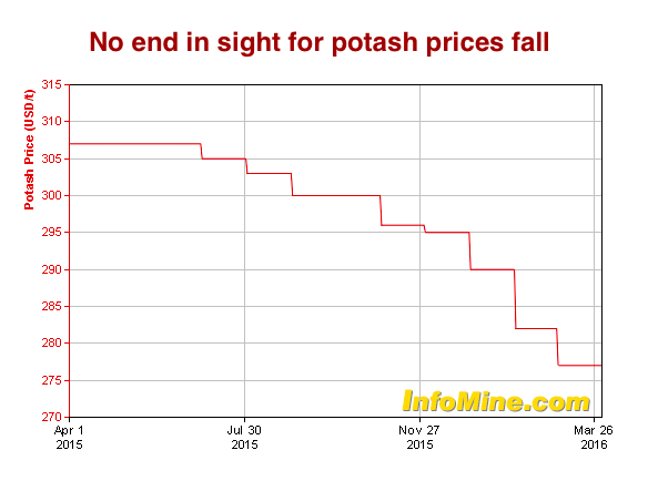 Potash miners hit by increased competition, supply amid low prices