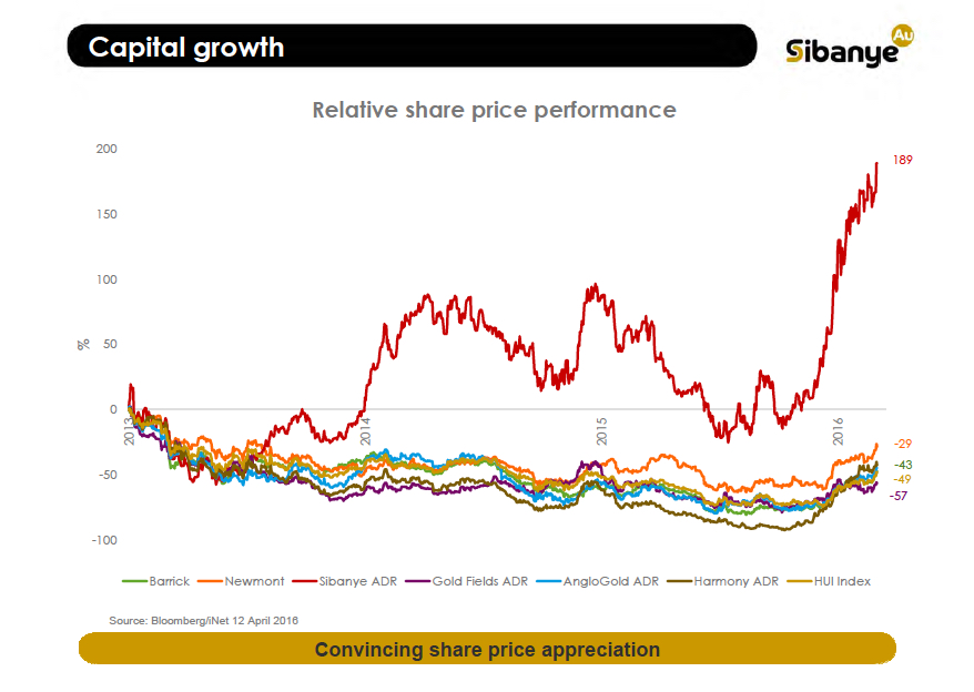 Sibanye to invest $250 million in its gold mines, keeps shopping for new assets