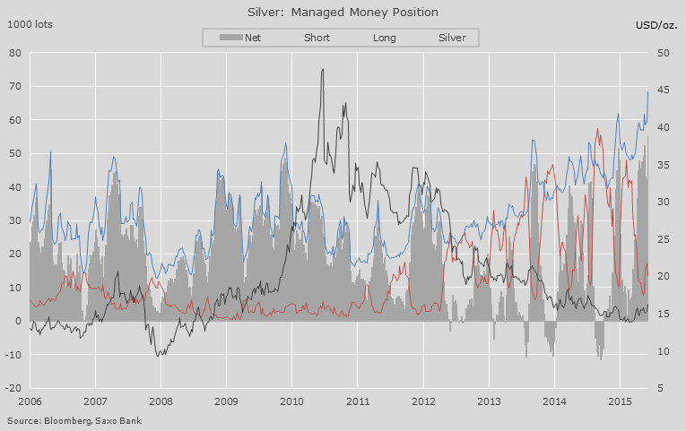Hedge funds have never been this bullish on silver