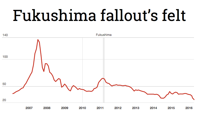 Uranium market is getting crushed