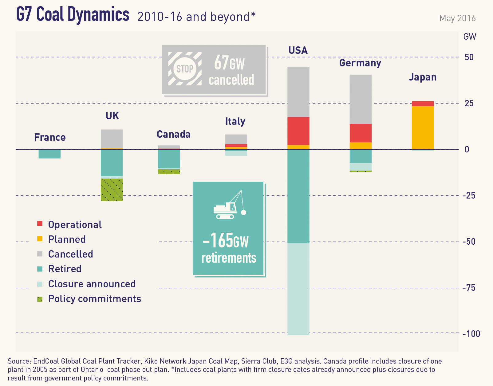 Japan 'swimming against current' when it comes to phase out coal