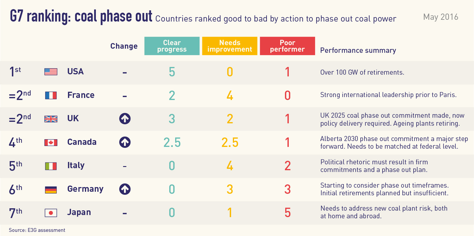 Japan 'swimming against current' when it comes to phase out coal