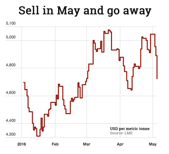 Copper price breakout point coming soon