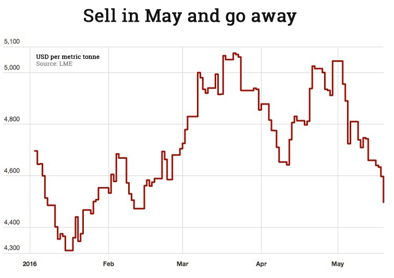 Copper price falls to 3-month low, defies bullish forecasts