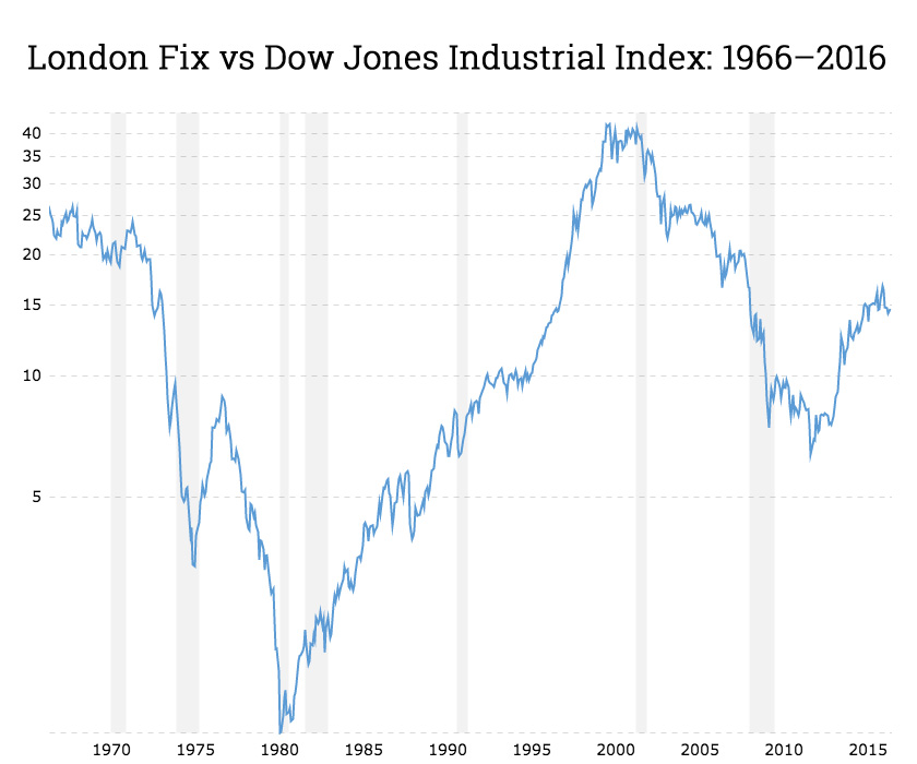 50 years of gold price vs Dow shows metal still a bargain