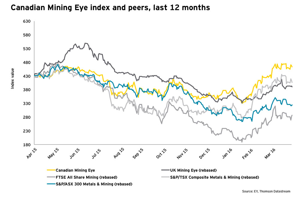 Gold price rally boosts Canada’s mining sector growth