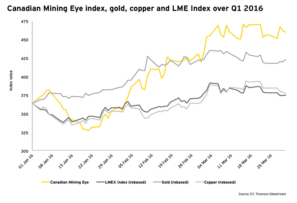 Gold price rally boosts Canada’s mining sector growth