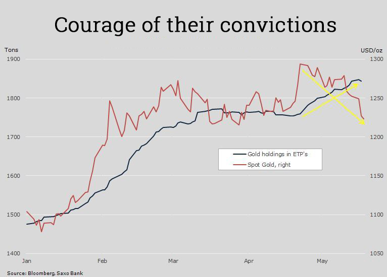 ETF investors pile in despite worst gold price run in 6 months