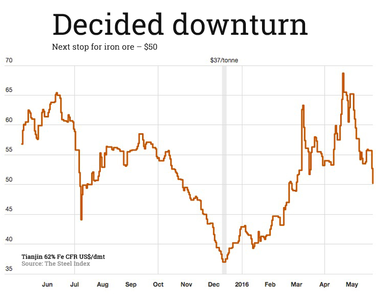 Iron ore price falls 5% – China scrap adds to oversupply fears