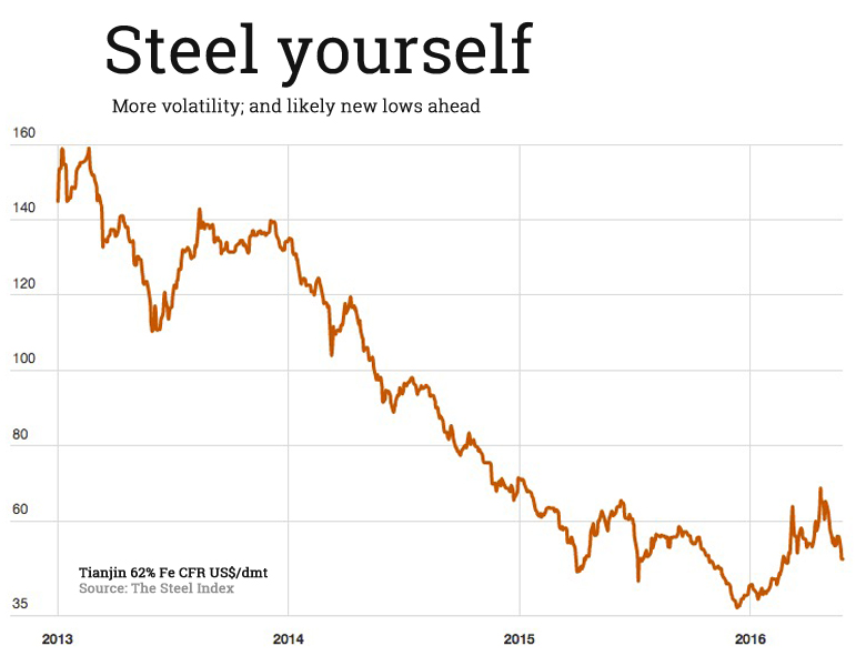 Iron ore price back below $50