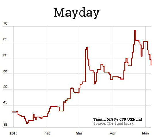 Worst week for iron ore price since October 2011