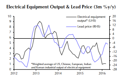 Increasingly bearish indicators weigh down lead price