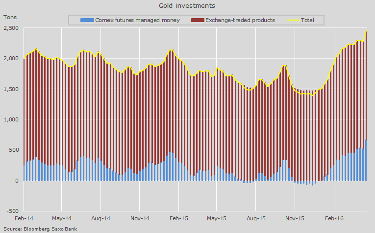 CHARTS: 2016 gold price rally's all about ETFs, hedge funds