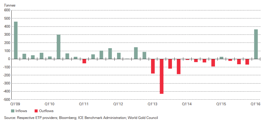 2016 gold price rally's all about ETFs, hedge funds