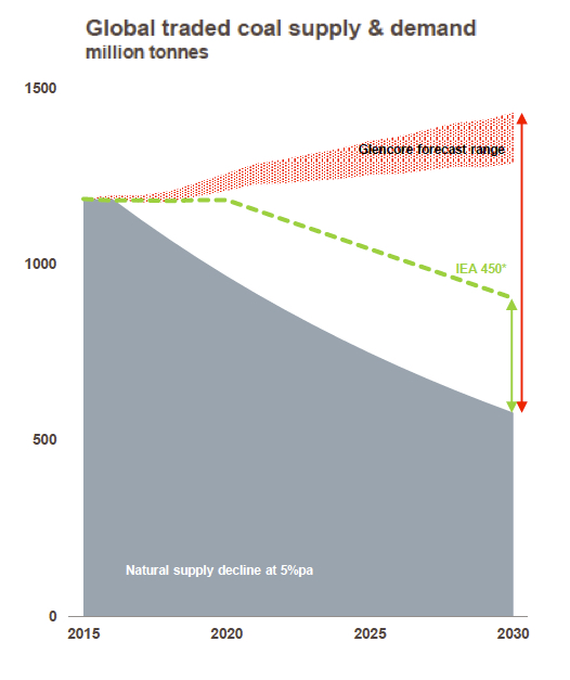 Glencore: Massive investment in coal mines needed