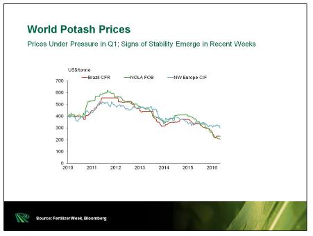 Potash price surge could lead to higher food costs for billions - world potash price graph