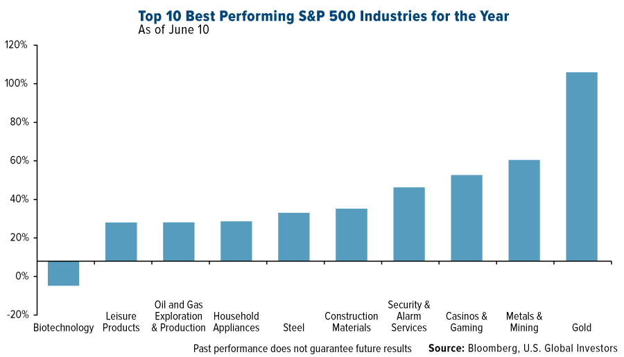 CHART: Metals, mining stocks outperforming all others