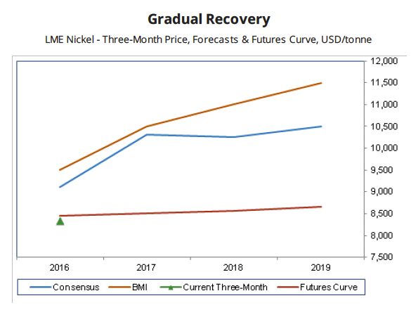 Cautiously optimistic about nickel price