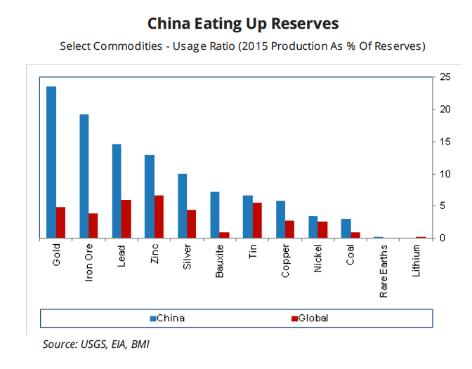 China's exhausting its gold reserves at 5 times the global rate