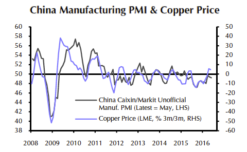 Chinese factory jobs are disappearing – copper pays the price