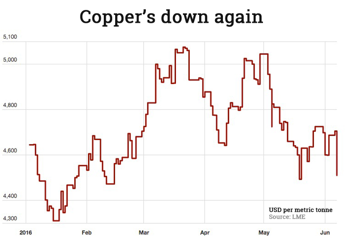 Copper price plummets as Asian stocks jump