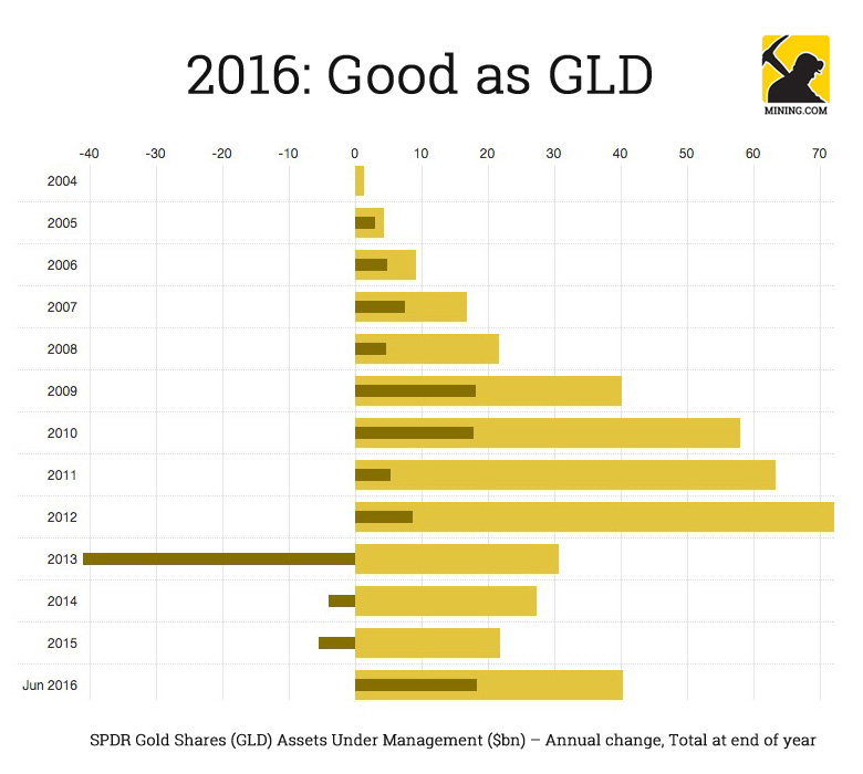 2016 already best year ever for world's largest gold ETF