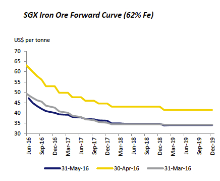 Iron ore price on steep descent